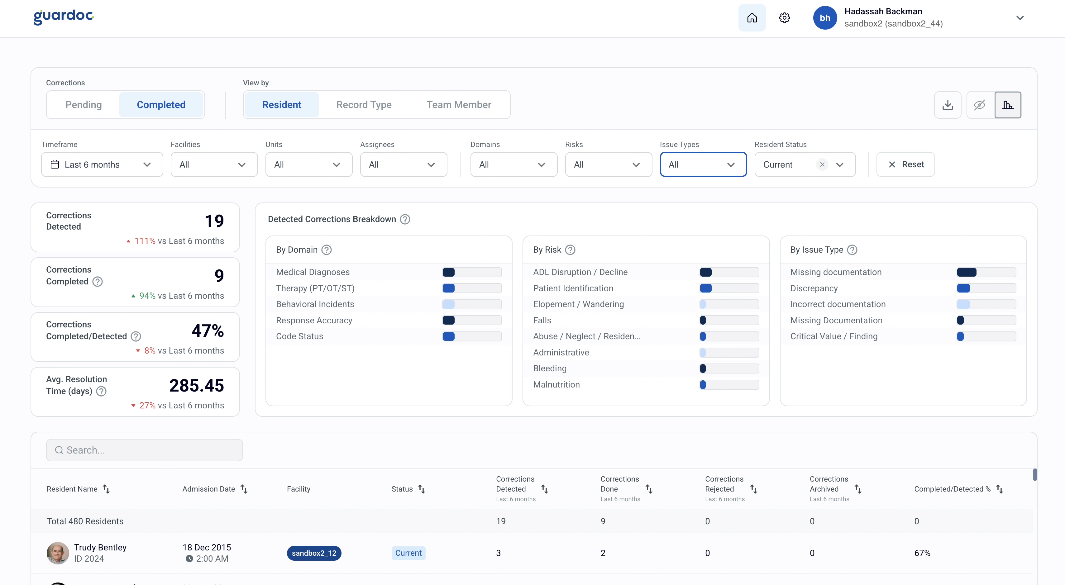 Guardoc web dashboard showing pending corrections breakdown by domain, risk, and issue type with resident table